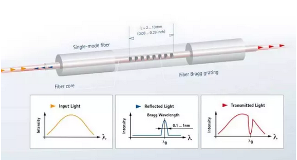 應(yīng)變片工作原理布拉格光柵傳感器工作原理, 光纖應(yīng)變片工作原理,_光纖傳感器工作原理, 應(yīng)變片工作原理布拉格光柵傳感器工作原理, 光纖應(yīng)變片工作原理,_光纖傳感器工作原理,